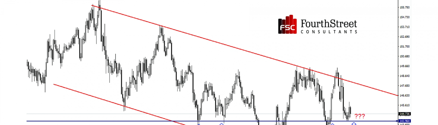 Weekly Analysis of Trade Set ups and Ideas GBPJPY 26th - 30th Nov 2018