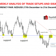 Weekly FX Market Analysis NZDUSD 17th - 21st Dec 2018