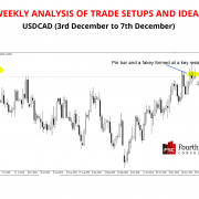 Weekly Price Action Analysis USDCAD