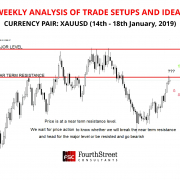 Weekly Analysis XAUUSD14TH - 18TH JAN 2019