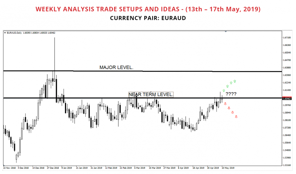 Forex Trading Strategies Archives Fourthstreet Consultants - euraud will be our choice of weekly analysis this week on the daily timeframe price has been slightly choppy with a minor uptrend that just reached our